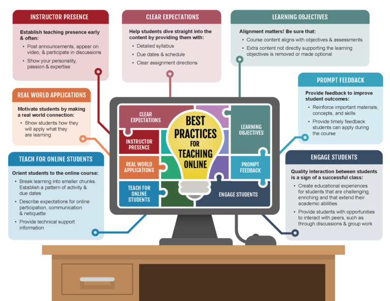 Diagram illustrating best practices for teaching online, with a central monitor and six color-coded strategies. Transcribed Text: Best Practices for Teaching Online INSTRUCTOR PRESENCE: Establish teaching presence early & often: Post announcements, appear on video, & participate in discussions. Show your personality, passion & expertise. REAL WORLD APPLICATIONS: Motivate students by making a real world connection: Show students how they will apply what they are learning. CLEAR EXPECTATIONS: Help students