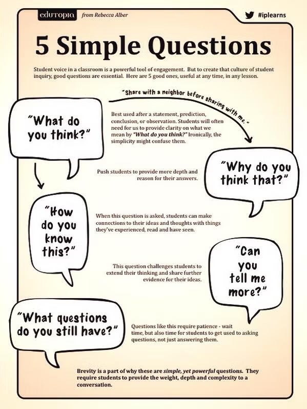 Infographic titled "5 Simple Questions" providing strategies for student engagement. Transcribed Text: Edutopia from Rebecca Alber #iplearns 5 Simple Questions Student voice in a classroom is a powerful tool of engagement. But to create that culture of student inquiry, good questions are essential. Here are 5 good ones, useful at any time, in any lesson. "Share with a neighbor before sharing with me." "What do you think?" Best used after a statement, prediction, conclusion, or observation. Students will often need for us to provide clarity on what we mean by "What do you think?" Ironically, the simplicity might confuse them. Push students to provide more depth and reason for their answers. "Why do you think that?" "How do you know this?" When this question is asked, students can make connections to their ideas and thoughts with things they've experienced, read and have seen. This question challenges students to extend their thinking and share further evidence for their ideas. "Can you tell me more?" "What questions do you still have?" Questions like this require patience - wait time, but also time for students to get used to asking questions, not just answering them. Brevity is a part of why these are simple, yet powerful questions. They require students to provide the weight, depth and complexity to a conversation.