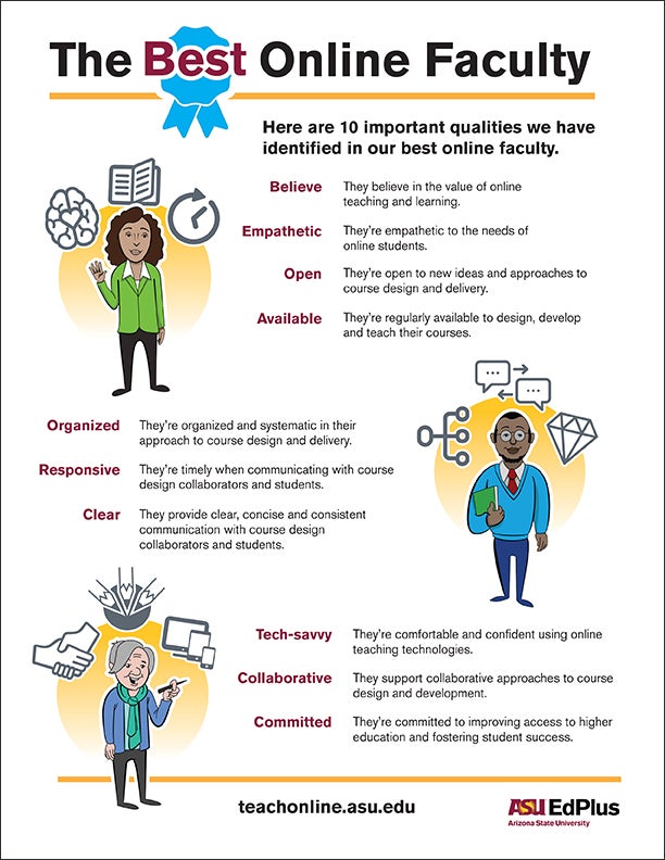 Poster titled "The Best Online Faculty," listing ten key qualities of excellent online faculty, with associated illustrations.  Transcribed Text:  The Best Online Faculty  Here are 10 important qualities we have identified in our best online faculty.  Believe They believe in the value of online teaching and learning.  Empathetic They're empathetic to the needs of online students.  Open They're open to new ideas and approaches to course design and delivery.  Available They're regularly available to design, develop, and teach their courses.  Organized They're organized and systematic in their approach to course design and delivery.  Responsive They're timely when communicating with course design collaborators and students.  Clear They provide clear, concise, and consistent communication with course design collaborators and students.  Tech-savvy They're comfortable and confident using online teaching technologies.  Collaborative They support collaborative approaches to course design and development.  Committed They're committed to improving access to higher education and fostering student success.  teachonline.asu.edu  ASU EdPlus Arizona State University.