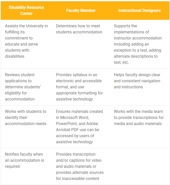 Breakdown of tasks by Role